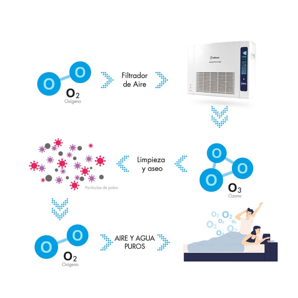 Filtrador de aire O3 (EVO1) Hybogrup